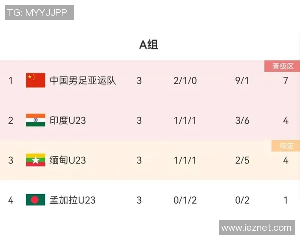 重庆足球队在亚运会积分榜上以78分稳居第一名引发关注